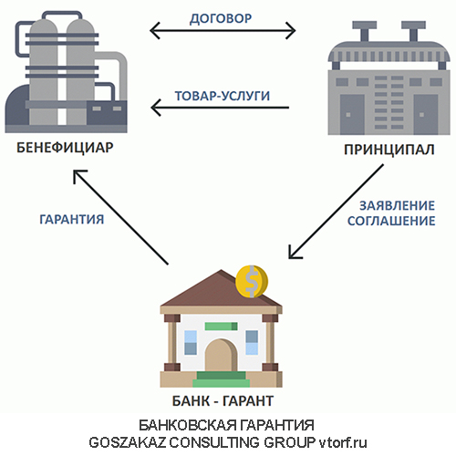 Использование банковской гарантии от GosZakaz CG в Назрани